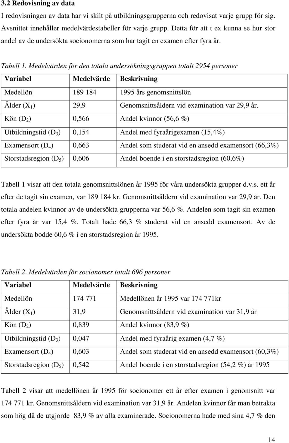 Medelvärden för den totala undersökningsgruppen totalt 2954 personer Variabel Medelvärde Beskrivning Medellön 189 184 1995 års genomsnittslön Ålder (X 1 ) 29,9 Genomsnittsåldern vid examination var