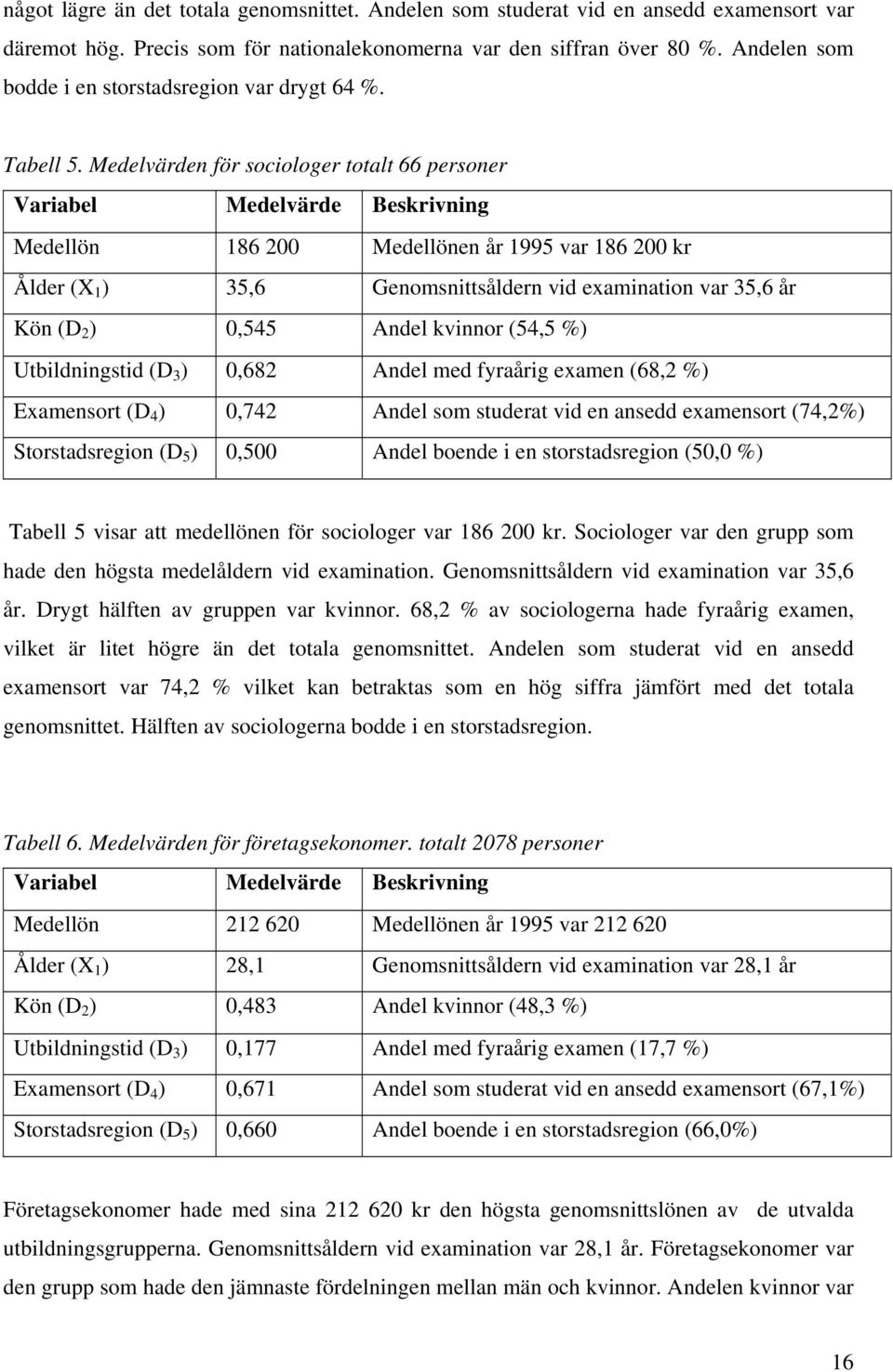 Medelvärden för sociologer totalt 66 personer Variabel Medelvärde Beskrivning Medellön 186 200 Medellönen år 1995 var 186 200 kr Ålder (X 1 ) 35,6 Genomsnittsåldern vid examination var 35,6 år Kön (D