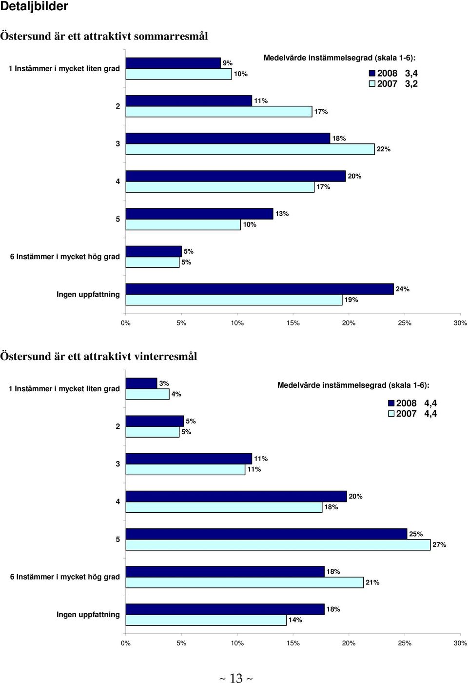 1 19% 0% 10% 1 0% 0% Östersund är ett attraktivt