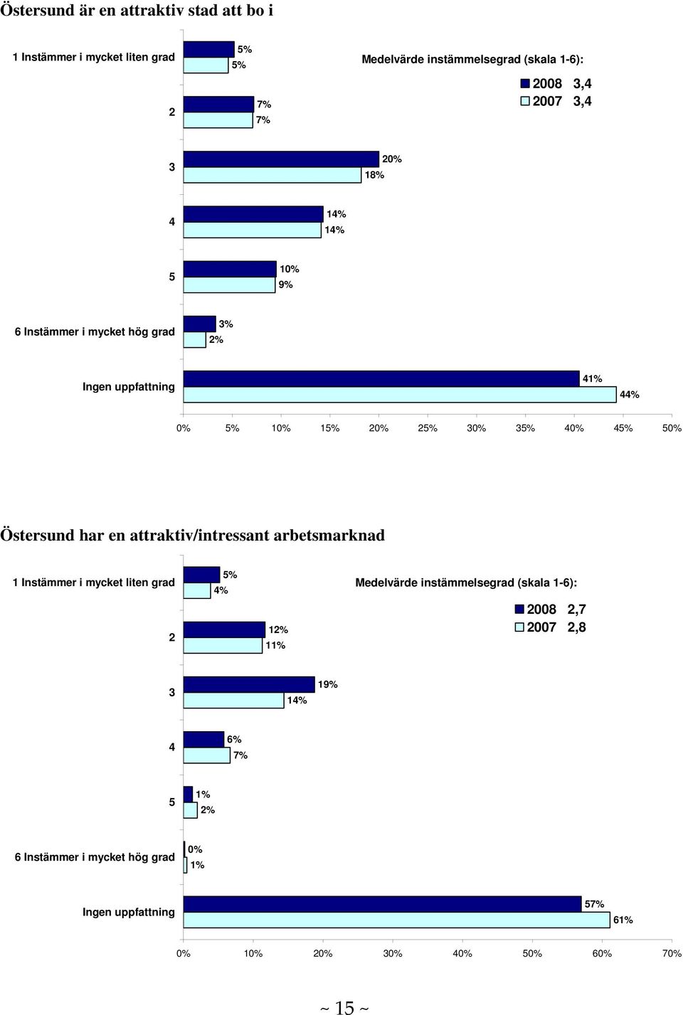 har en attraktiv/intressant arbetsmarknad 1 1 008,7