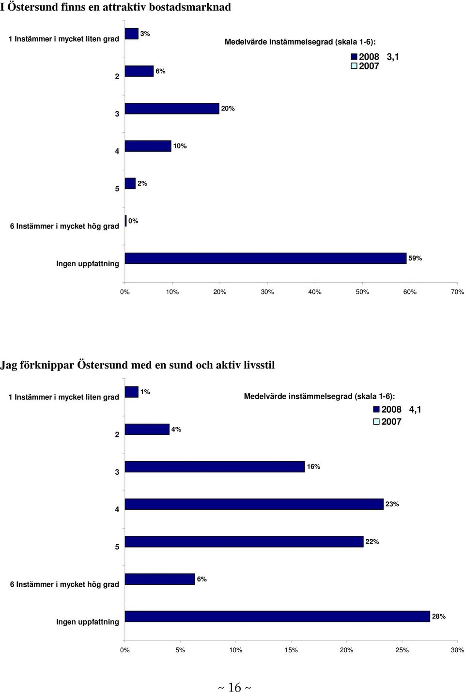 70% Jag förknippar Östersund med en sund och