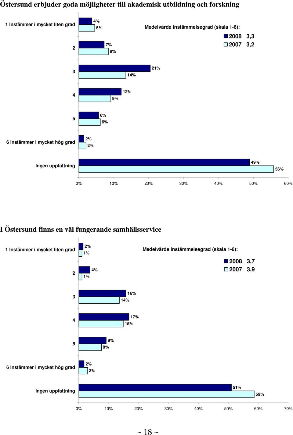 0% 0% 60% I Östersund finns en väl fungerande samhällsservice