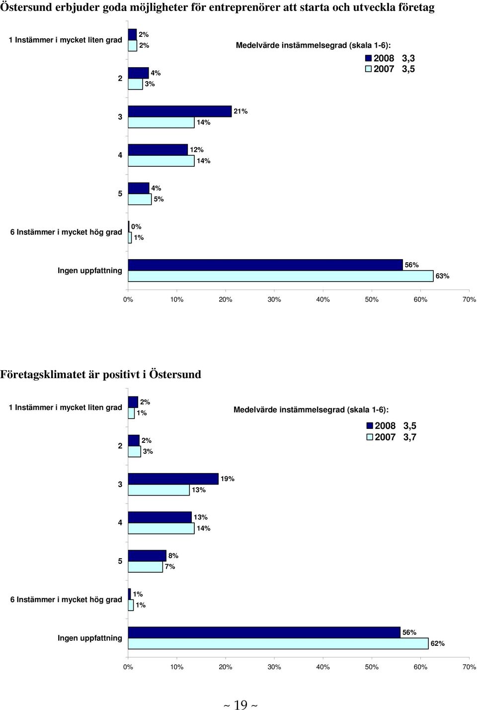 0% 0% 0% 0% 60% 70% Företagsklimatet är positivt i Östersund