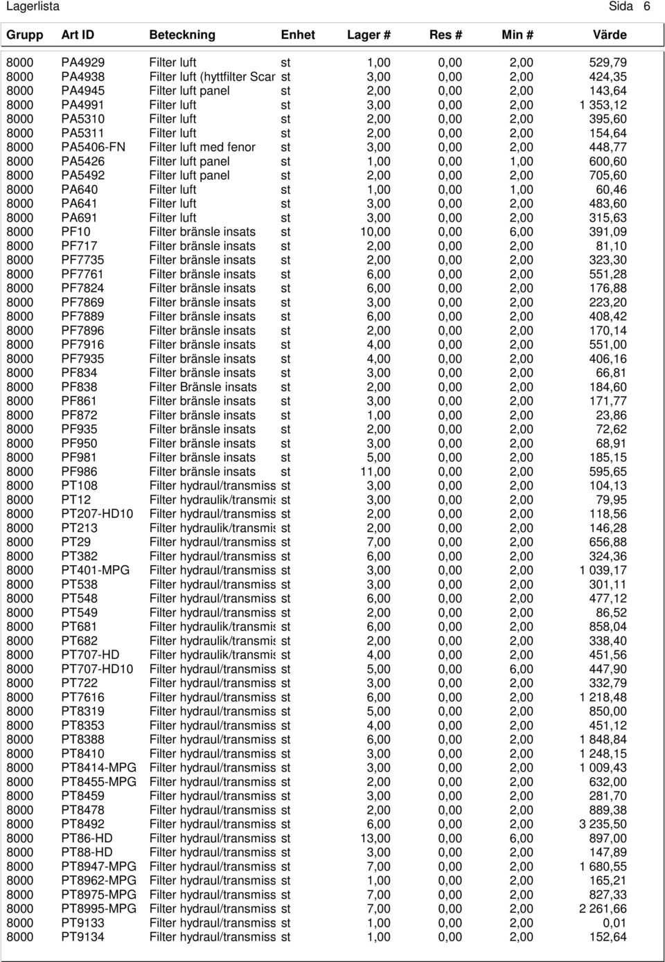 448,77 8000 PA5426 Filter luft panel st 1,00 0,00 1,00 600,60 8000 PA5492 Filter luft panel st 2,00 0,00 2,00 705,60 8000 PA640 Filter luft st 1,00 0,00 1,00 60,46 8000 PA641 Filter luft st 3,00 0,00
