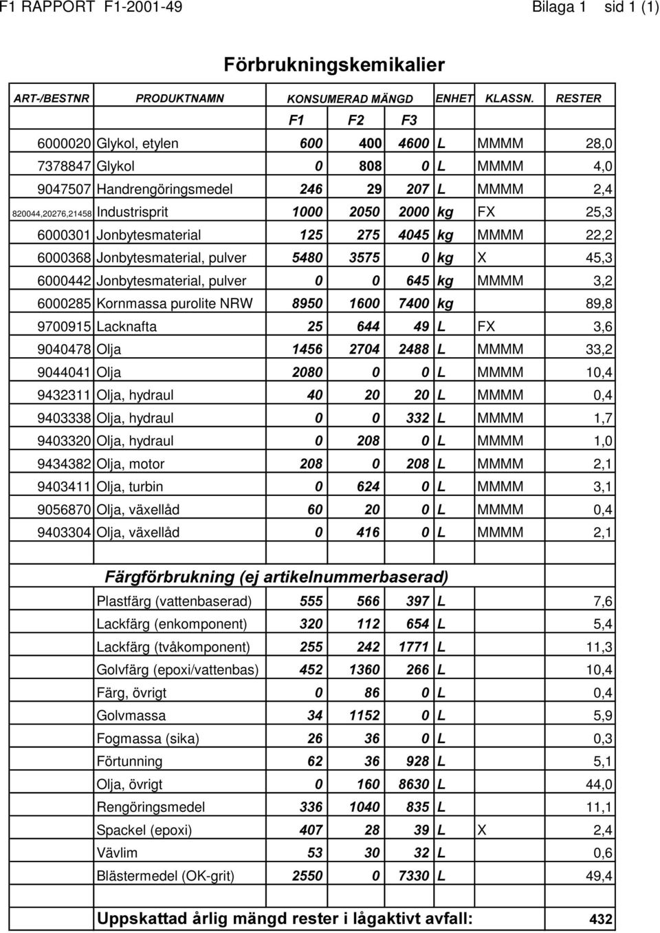 22,2 6000368 Jonbytesmaterial, pulver NJ X 45,3 6000442 Jonbytesmaterial, pulver NJ MMMM 3,2 6000285 Kornmassa purolite NRW NJ 89,8 9700915 Lacknafta / FX 3,6 9040478 Olja / MMMM 33,2 9044041 Olja /