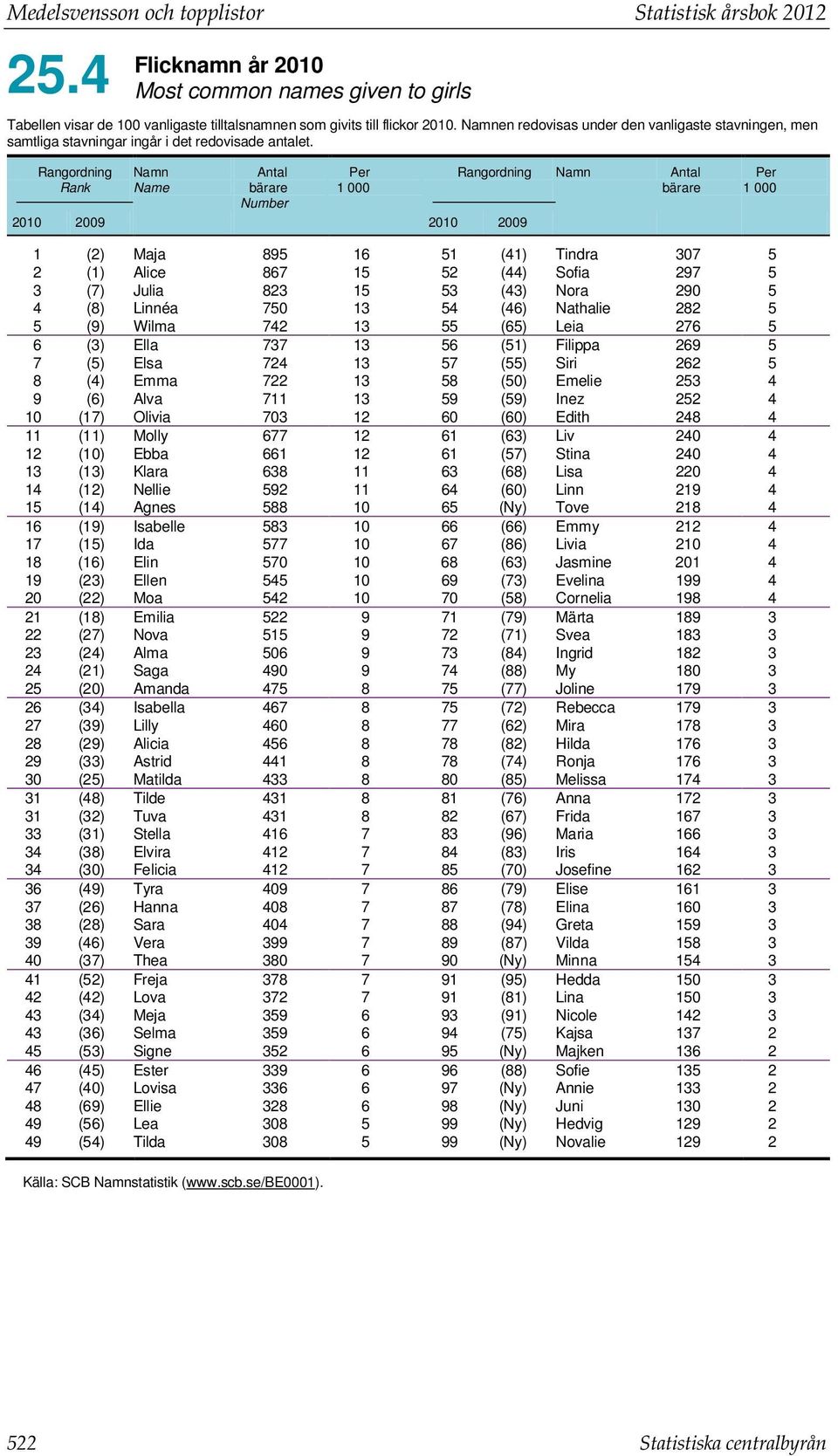 Rangordning Rank Namn Name Antal bärare Number Per 1 000 2010 2009 2010 2009 Rangordning Namn Antal bärare Per 1 000 1 (2) Maja 895 16 51 (41) Tindra 307 5 2 (1) Alice 867 15 52 (44) Sofia 297 5 3