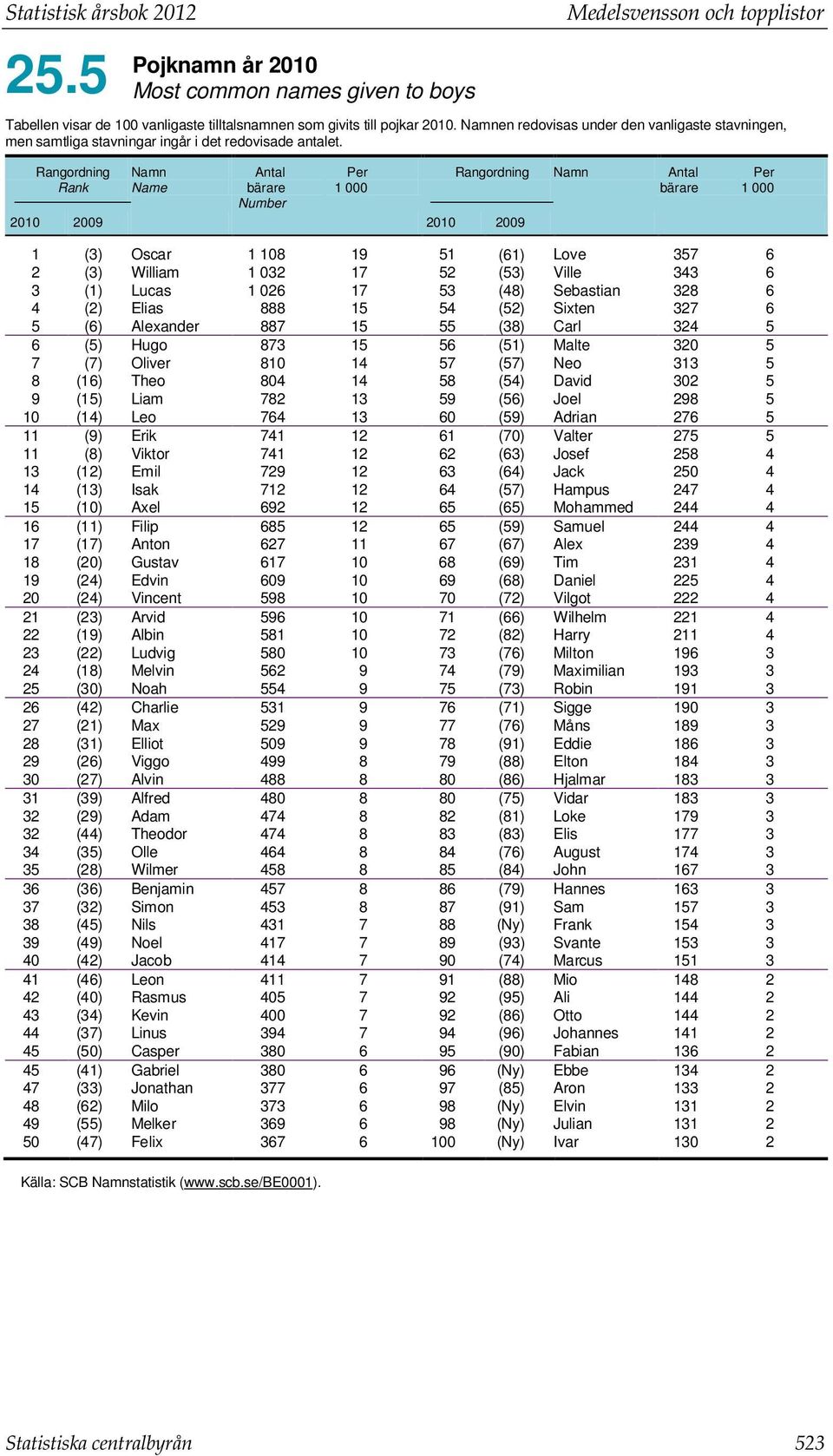 Rangordning Rank Namn Name Antal bärare Number Per 1 000 2010 2009 2010 2009 Rangordning Namn Antal bärare Per 1 000 1 (3) Oscar 1 108 19 51 (61) Love 357 6 2 (3) William 1 032 17 52 (53) Ville 343 6