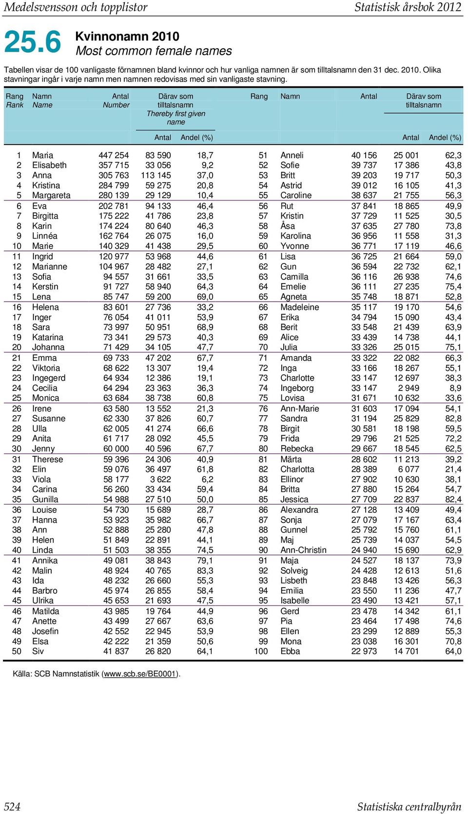 Rang Rank Namn Name Antal Number Därav som tilltalsnamn Thereby first given name Rang Namn Antal Därav som tilltalsnamn Antal Andel (%) Antal Andel (%) 1 Maria 447 254 83 590 18,7 51 Anneli 40 156 25