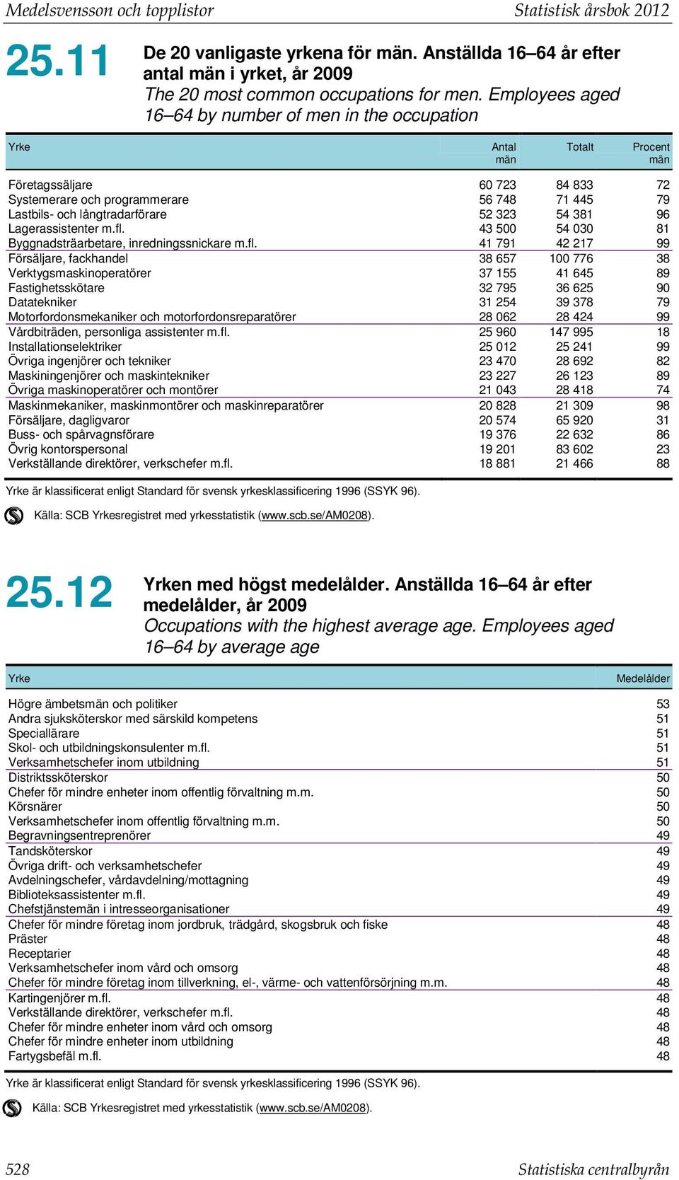 långtradarförare 52 323 54 381 96 Lagerassistenter m.fl.