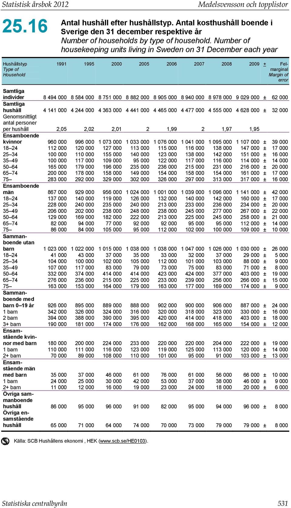 8 584 000 8 751 000 8 882 000 8 905 000 8 940 000 8 978 000 9 029 000 ± 62 000 Samtliga hushåll 4 141 000 4 244 000 4 363 000 4 441 000 4 465 000 4 477 000 4 555 000 4 628 000 ± 32 000 Genomsnittligt