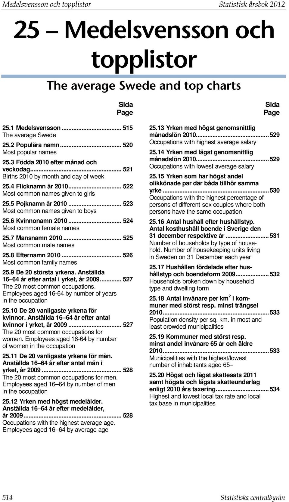 .. 523 Most common names given to boys 25.6 Kvinnonamn 2010... 524 Most common female names 25.7 Mansnamn 2010... 525 Most common male names 25.8 Efternamn 2010... 526 Most common family names 25.