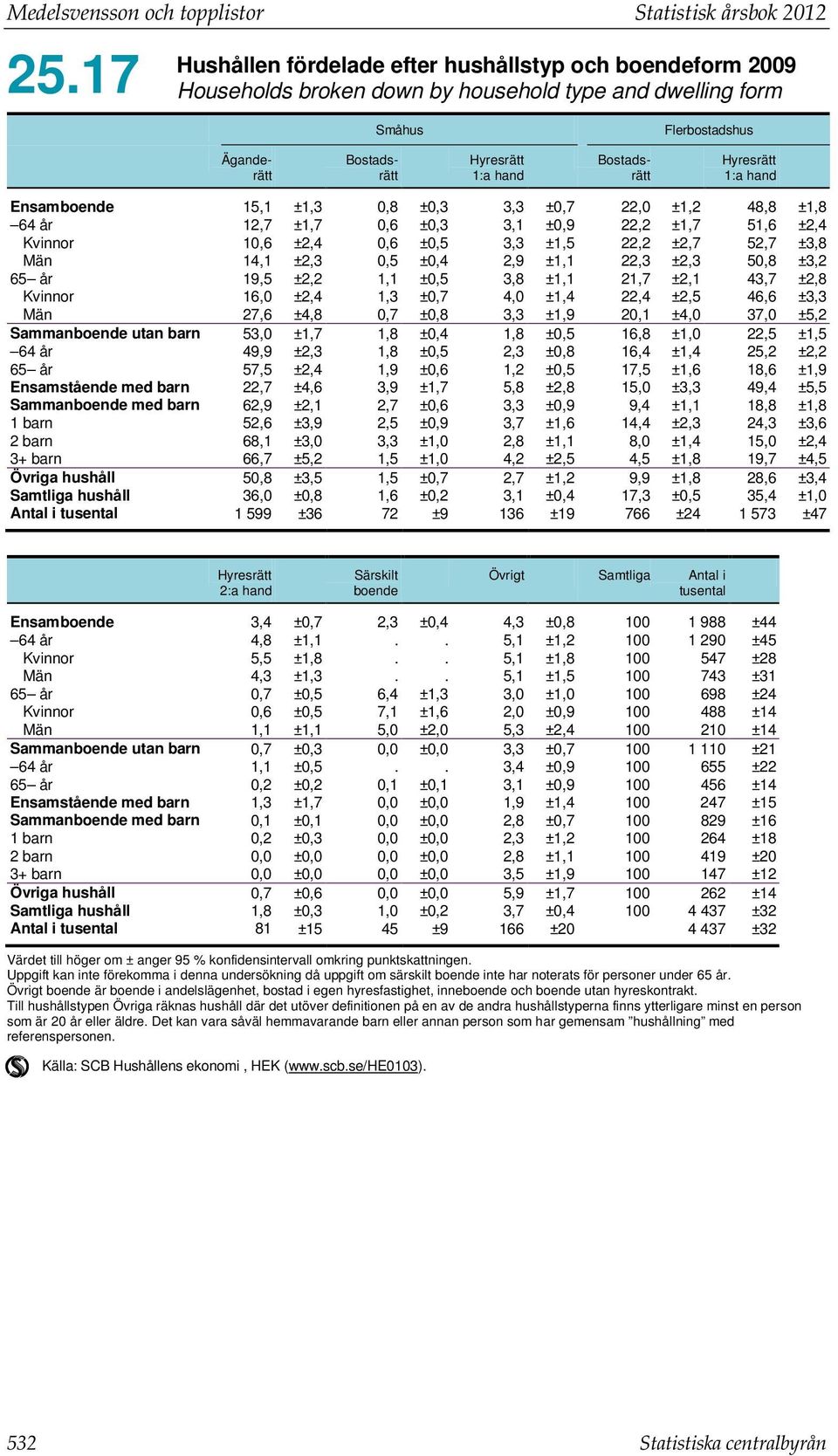 Hyresrätt 1:a hand Ensamboende 15,1 ±1,3 0,8 ±0,3 3,3 ±0,7 22,0 ±1,2 48,8 ±1,8 64 år 12,7 ±1,7 0,6 ±0,3 3,1 ±0,9 22,2 ±1,7 51,6 ±2,4 Kvinnor 10,6 ±2,4 0,6 ±0,5 3,3 ±1,5 22,2 ±2,7 52,7 ±3,8 Män 14,1