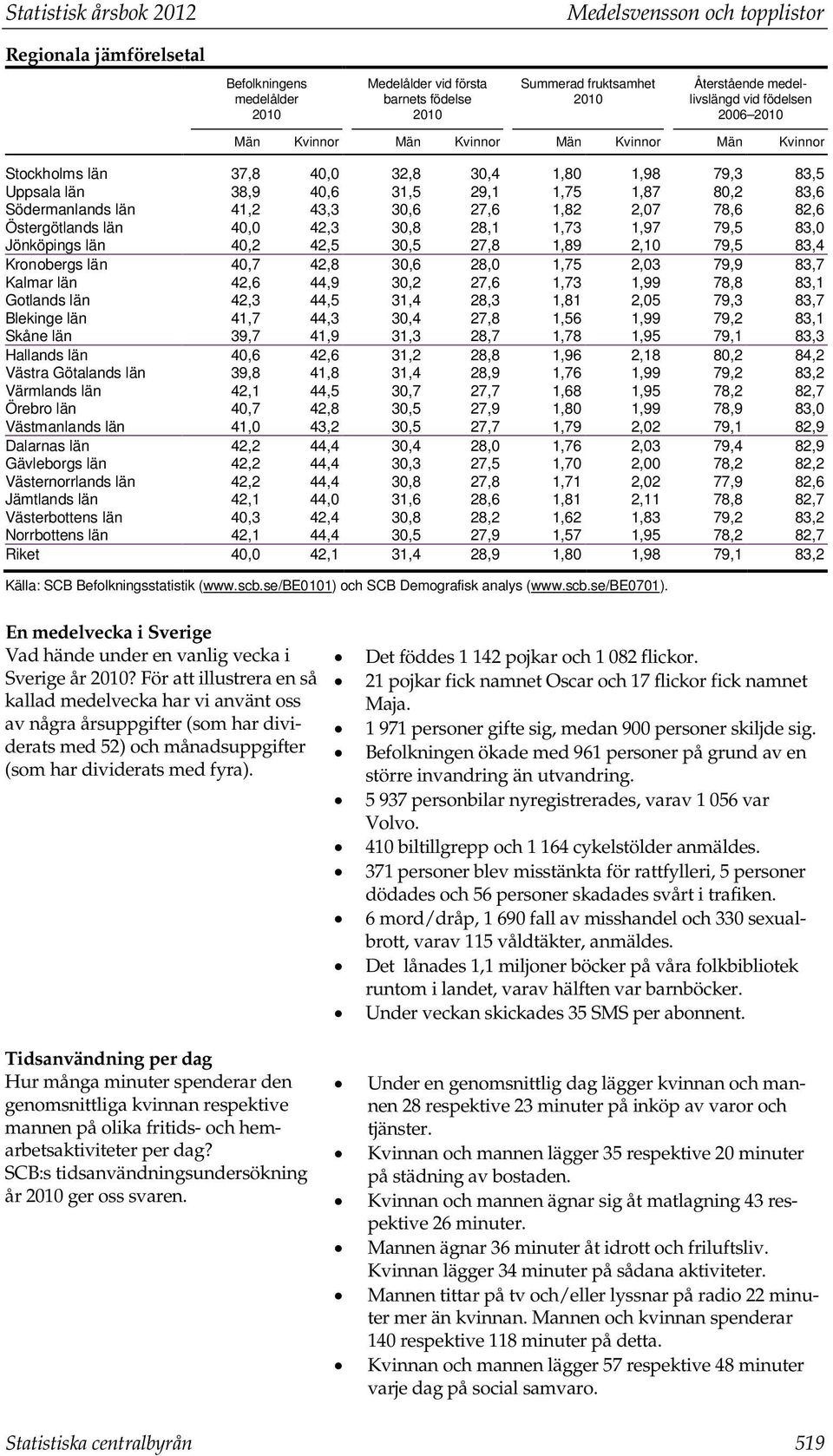 Södermanlands län 41,2 43,3 30,6 27,6 1,82 2,07 78,6 82,6 Östergötlands län 40,0 42,3 30,8 28,1 1,73 1,97 79,5 83,0 Jönköpings län 40,2 42,5 30,5 27,8 1,89 2,10 79,5 83,4 Kronobergs län 40,7 42,8