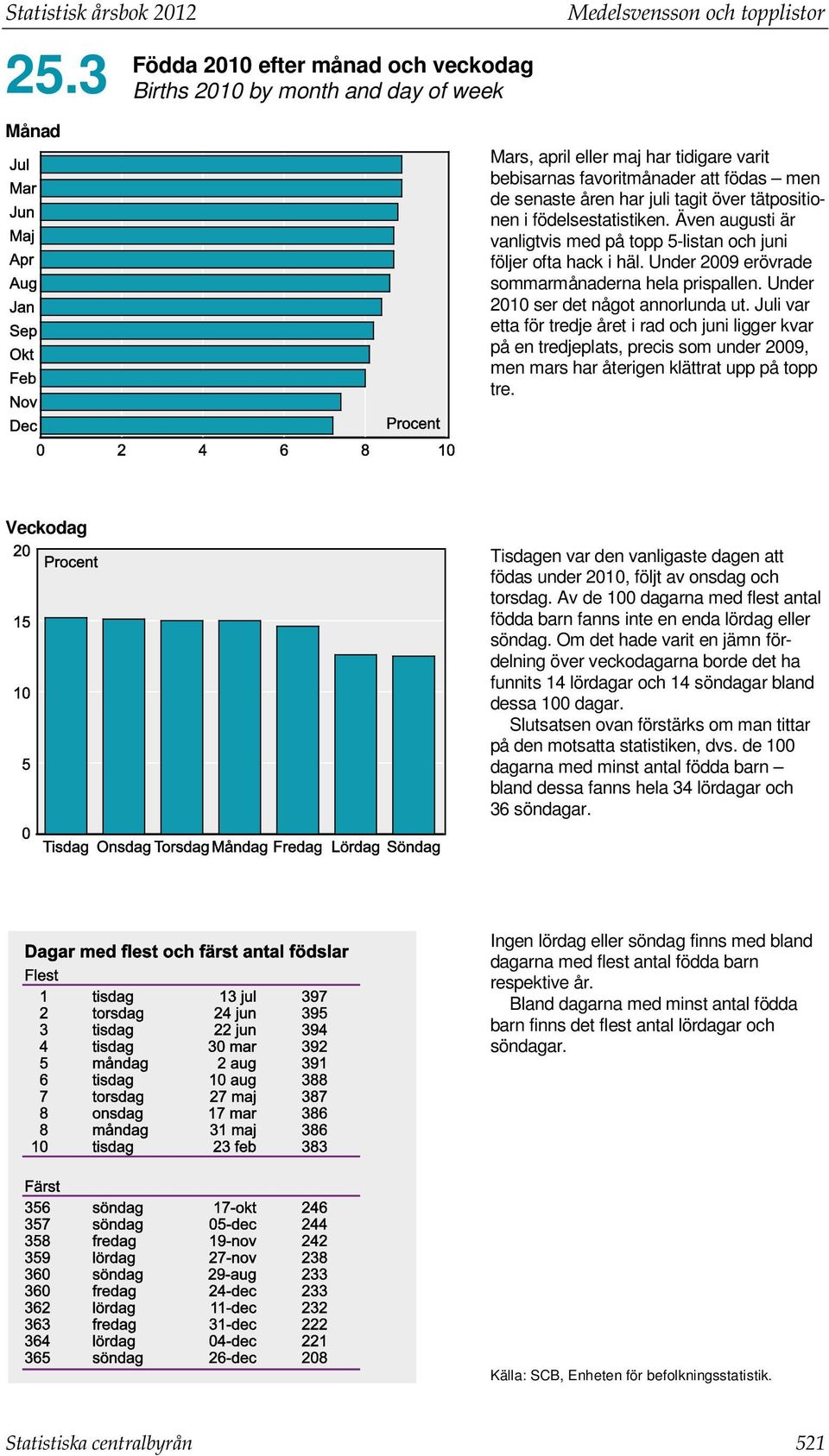 senaste åren har juli tagit över tätpositionen i födelsestatistiken. Även augusti är vanligtvis med på topp 5-listan och juni följer ofta hack i häl.