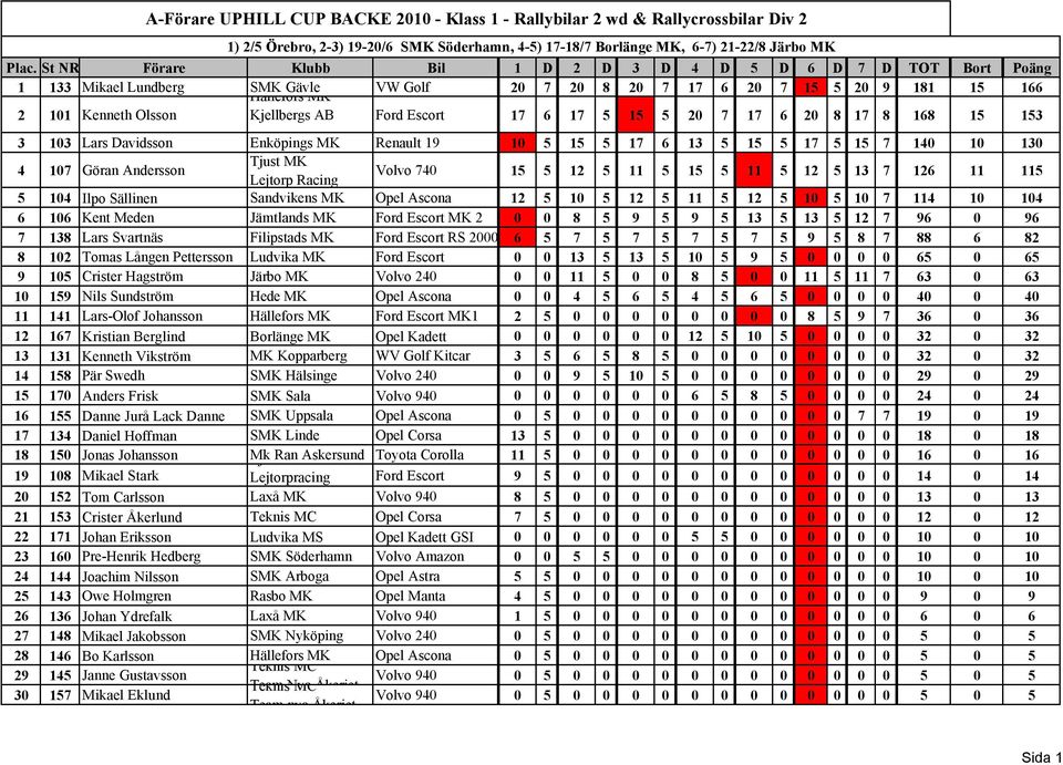MK Lejtorp Racing Volvo 740 15 5 12 5 11 5 15 5 11 5 12 5 13 7 126 11 115 5 104 Ilpo Sällinen Sandvikens MK Opel Ascona 12 5 10 5 12 5 11 5 12 5 10 5 10 7 114 10 104 6 106 Kent Meden Jämtlands MK