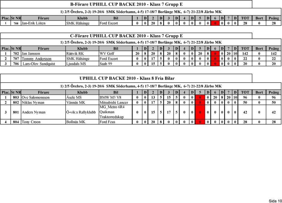 5 0 0 0 0 0 0 0 0 0 0 20 0 20 UPHILL CUP BACKE 2010 - Klass 8 Fria Bilar 1 803 Ove Salomonsson Åsele MS BMW M3 V8 0 0 13 5 15 5 0 0 0 0 20 8 20 10 96 0 96 2 802 Niklas Nyman Vännäs MK Mitsubishi
