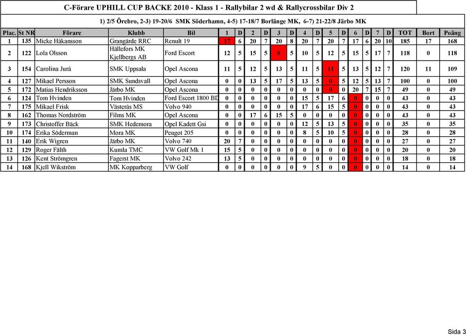 Sundsvall Opel Ascona 0 0 13 5 17 5 13 5 0 5 12 5 13 7 100 0 100 5 172 Matias Hendriksson Järbo MK Opel Ascona 0 0 0 0 0 0 0 0 0 0 20 7 15 7 49 0 49 6 124 Tom Hvinden Tom Hvinden Ford Escort 1800 BDA
