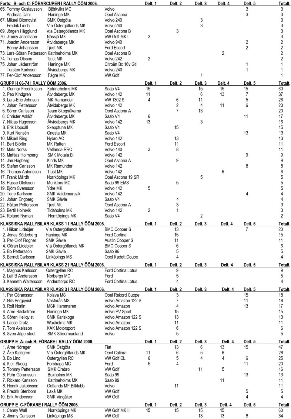 Jimmy Josefsson Nässjö MK VW Golf MK I 3 3 71. Joacim Andersson Åtvidabergs MK Volvo 940 2 2 Benny Johansson Tjust MK Ford Escort 2 2 73. Lars-Göran Pettersson Katrineholms MK Opel Ascona B 2 2 74.