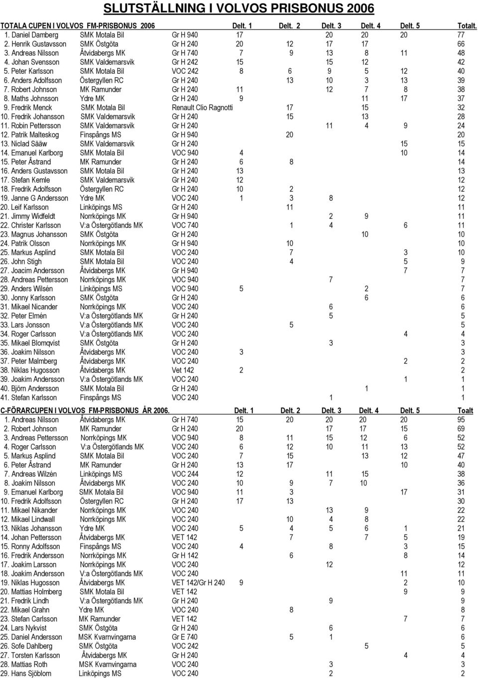 Peter Karlsson SMK Motala Bil VOC 242 8 6 9 5 12 40 6. Anders Adolfsson Östergyllen RC Gr H 240 13 10 3 13 39 7. Robert Johnson MK Ramunder Gr H 240 11 12 7 8 38 8.