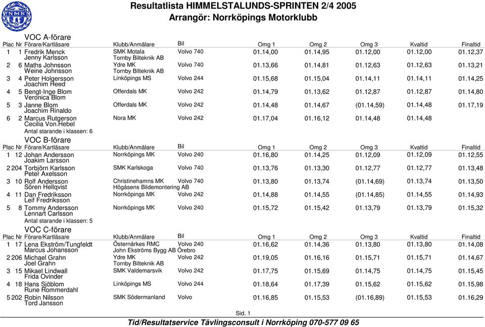 15,04 01.14,11 01.14,11 01.14,25 4 5 Bengt-Inge Blom Offerdals MK Volvo 242 Veronica Blom 01.14,79 01.13,62 01.12,87 01.12,87 01.14,80 5 3 Janne Blom Offerdals MK Volvo 242 Joachim Rinaldo 01.