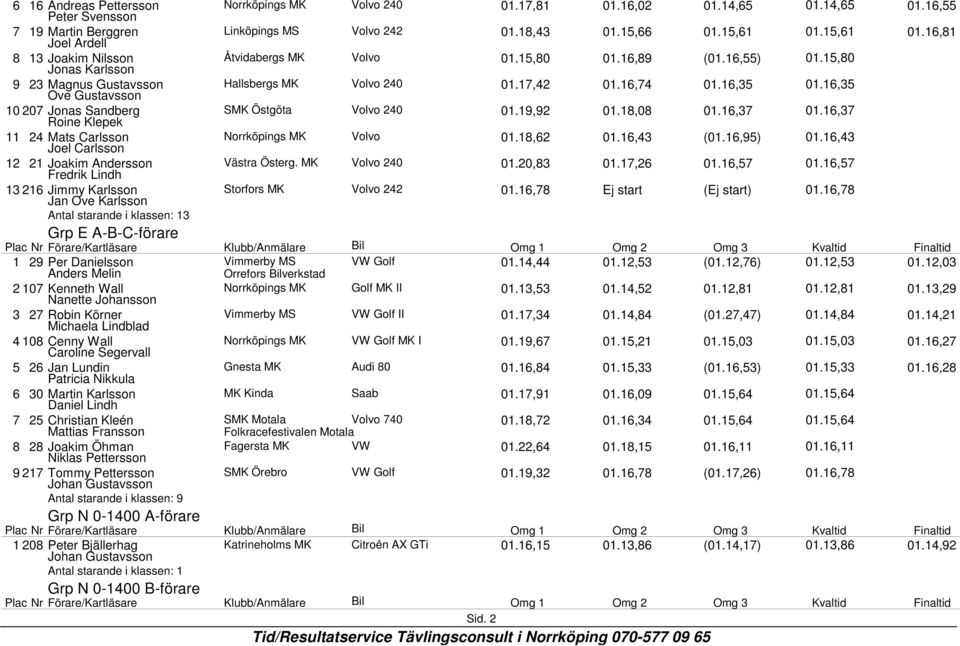 16,35 01.16,35 10 207 Jonas Sandberg Roine Klepek SMK Östgöta Volvo 240 01.19,92 01.18,08 01.16,37 01.16,37 11 24 Mats Carlsson Joel Carlsson Norrköpings MK Volvo 01.18,62 01.16,43 (01.16,95) 01.