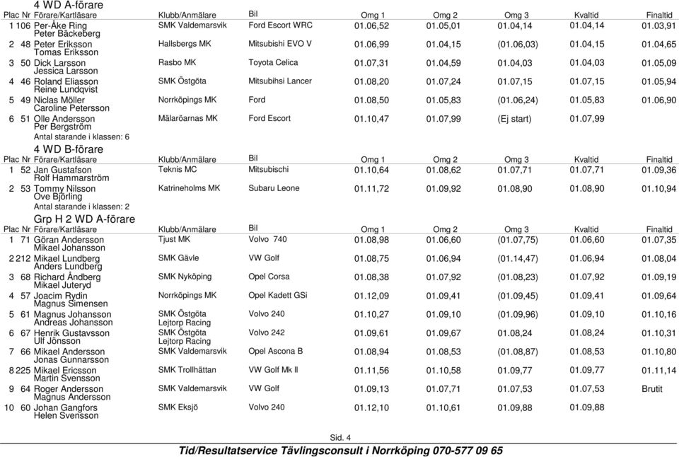 04,03 01.05,09 4 46 Roland Eliasson SMK Östgöta Mitsubihsi Lancer Reine Lundqvist 01.08,20 01.07,24 01.07,15 01.07,15 01.05,94 5 49 Niclas Möller Norrköpings MK Ford Caroline Petersson 01.08,50 01.