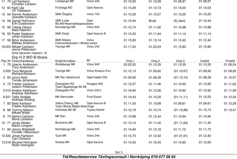 10,44 Brutit (Ej start) 01.10,44 15 56 Tobias Olsson Mats Råström Norrköpings MK Volvo 940 01.12,74 01.11,62 01.10,98 01.10,98 16 55 Peder Hadarson Johan Karlsson SMK Eksjö Opel Ascona B 01.13,42 01.
