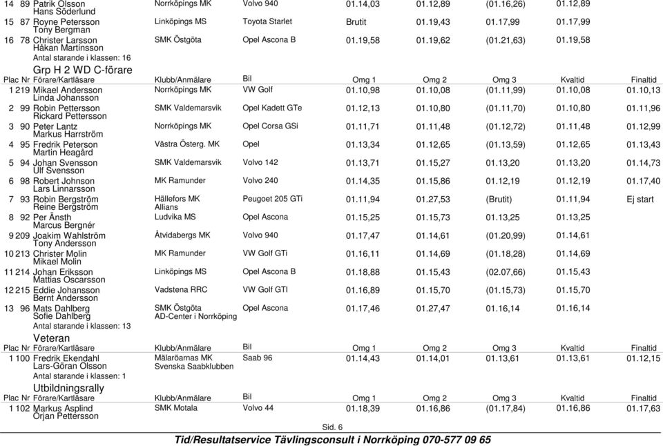 10,98 01.10,08 (01.11,99) 01.10,08 01.10,13 2 99 Robin Pettersson SMK Valdemarsvik Opel Kadett GTe Rickard Pettersson 01.12,13 01.10,80 (01.11,70) 01.10,80 01.