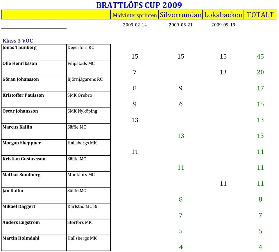 Daggert Anders Engström Martin Holmdahl Filipstads MC Björnjägarens RC SMK Örebro SMK Nyköping Säffle MC