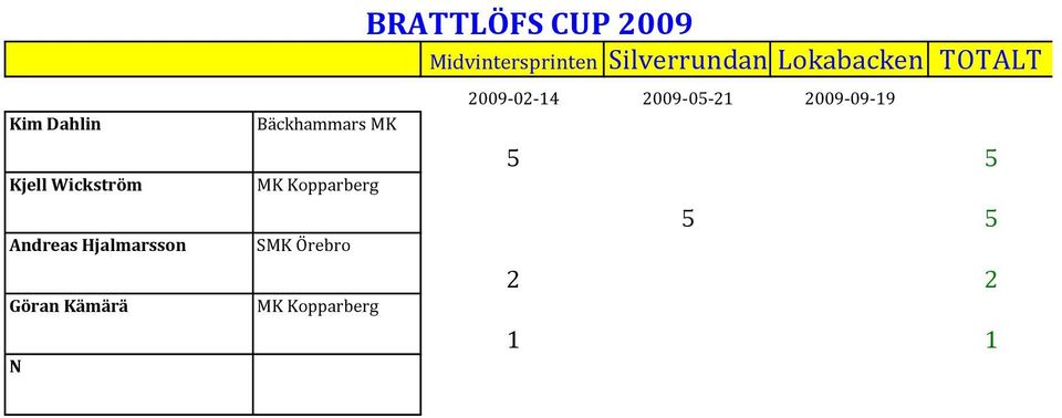 BRATTLÖFS CUP 29 29-2-14 29-5-21