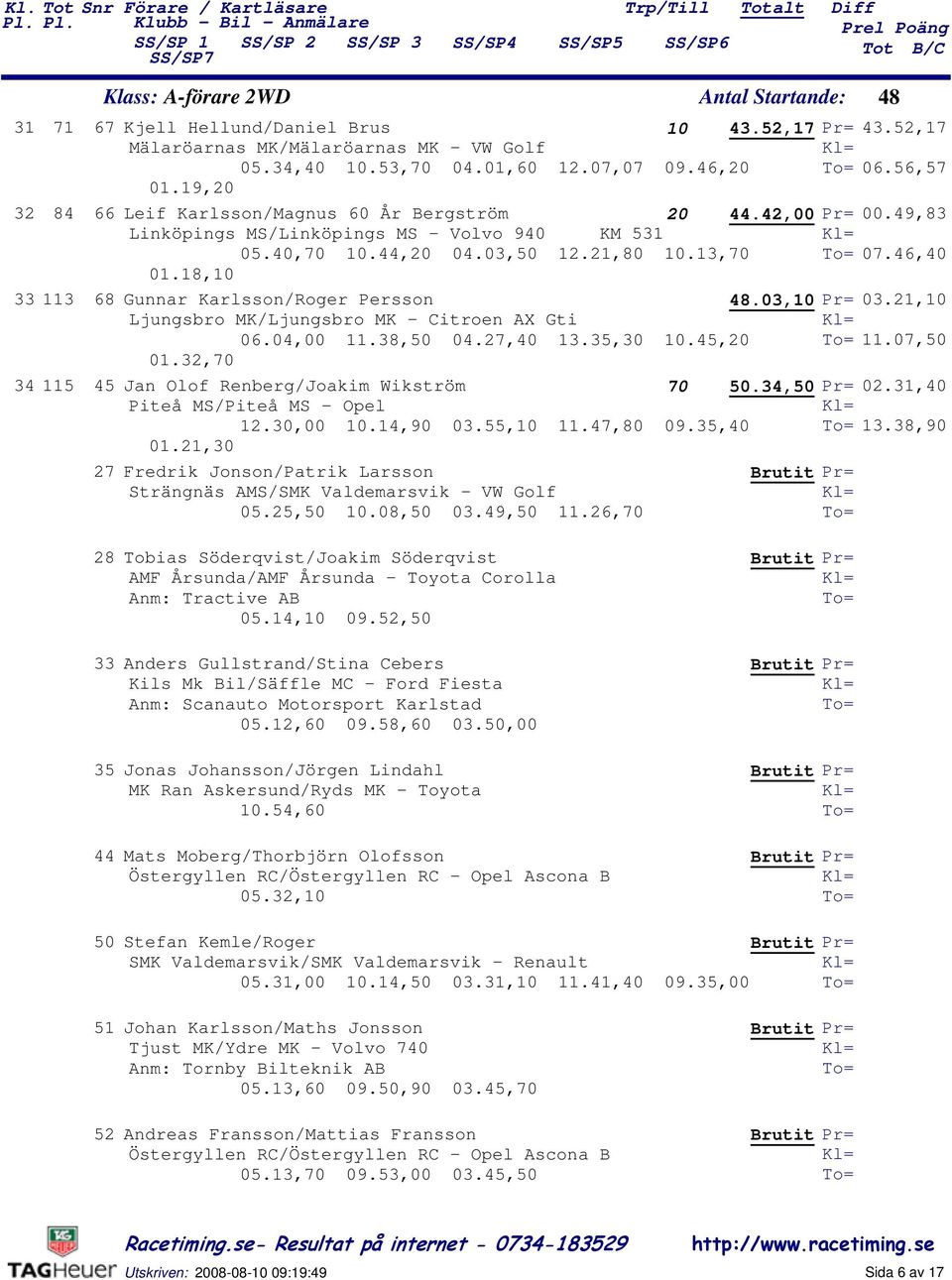 ,0 Ljungsbro MK/Ljungsbro MK - Citroen AX Gti 06.0,00.8,0 0.7,0.,0 0.,0.07,0 0.,70 Jan Olof Renberg/Joakim Wikström 70 0.,0 0.,0 Piteå MS/Piteå MS - Opel.0,00 0.,90 0.,0.7,80 09.,0.8,90 0.