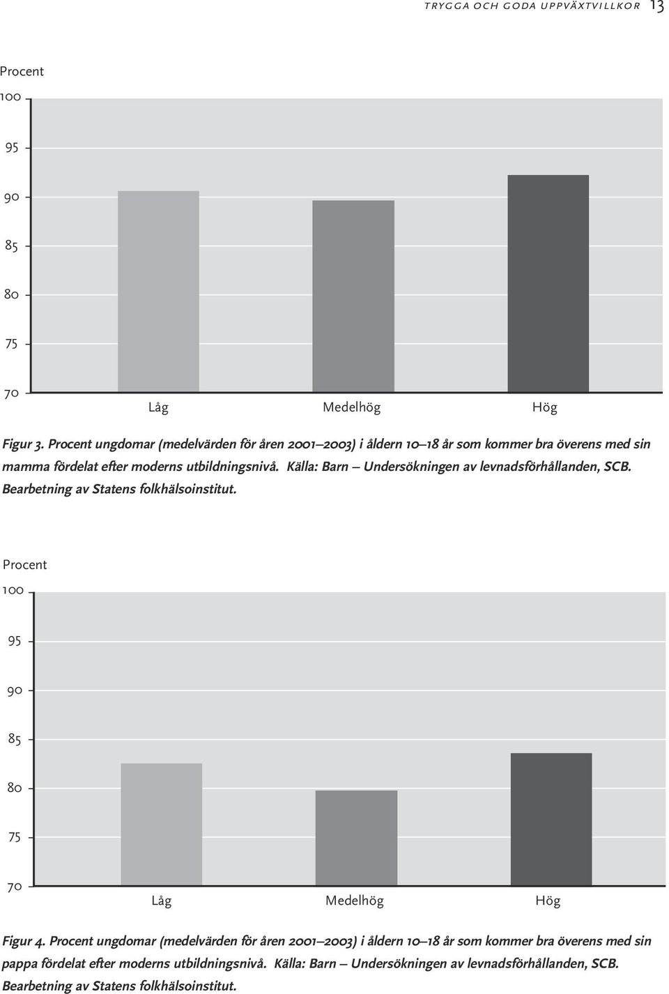 Källa: Barn Undersökningen av levnadsförhållanden, SCB. Bearbetning av Statens folkhälsoinstitut. Procent 100 95 90 85 80 75 70 Låg Medelhög Hög Figur 4.