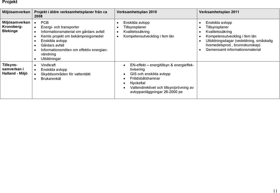 Verksamhetsplan 2011 Enskilda avlopp Tillsynsplaner Kvalitetssäkring Kompetensutveckling i fem län EN-effekt energitillsyn & energieffektivisering GIS och enskilda avlopp Fritidsbåtshamnar Nyckeltal