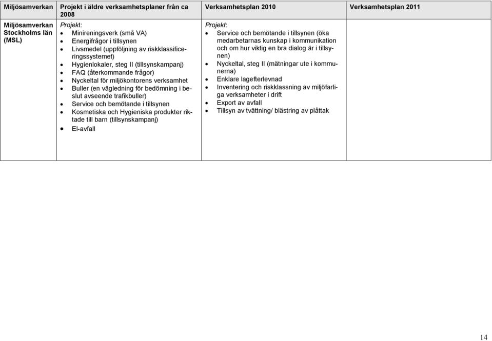 och Hygieniska produkter riktade till barn (tillsynskampanj) El-avfall Verksamhetsplan 2010 Verksamhetsplan 2011 Projekt: Service och bemötande i tillsynen (öka medarbetarnas kunskap i kommunikation