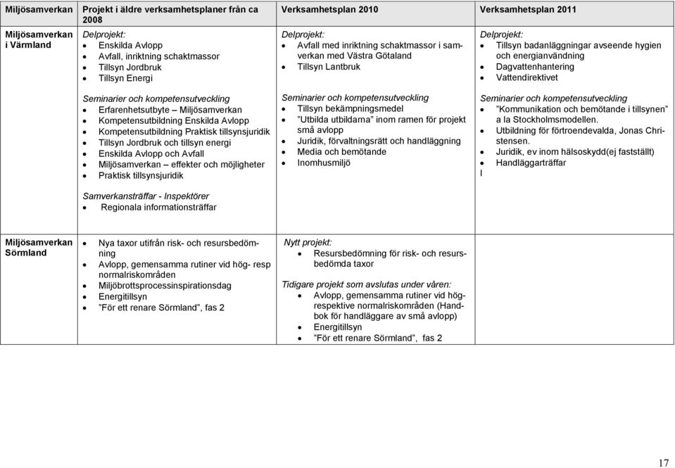 Seminarier och kompetensutveckling Erfarenhetsutbyte Kompetensutbildning Enskilda Avlopp Kompetensutbildning Praktisk tillsynsjuridik Tillsyn Jordbruk och tillsyn energi Enskilda Avlopp och Avfall