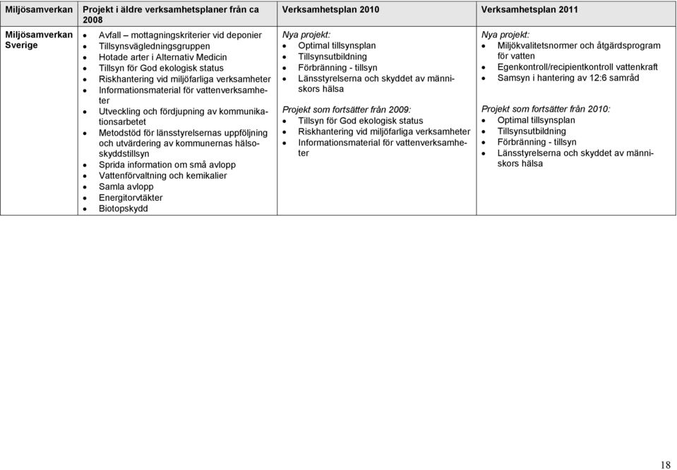 hälsoskyddstillsyn Sprida information om små avlopp Vattenförvaltning och kemikalier Samla avlopp Energitorvtäkter Biotopskydd Verksamhetsplan 2010 Verksamhetsplan 2011 Nya projekt: Optimal