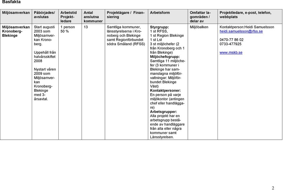 1 person 50 % 13 Samtliga kommuner, länsstyrelserna i Kronoberg och Blekinge samt Regionförbundet södra Småland (RFSS) Styrgrupp: 1 st RFSS, 1 st Region Blekinge 1 st Lst 3 st miljöchefer (2 från