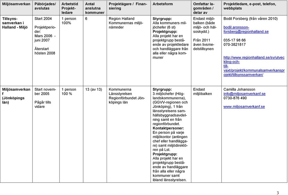 projektgrupp bestående av projektledare och handläggare från alla eller några kommuner Endast miljöbalken (både miljö- och hälsoskydd.