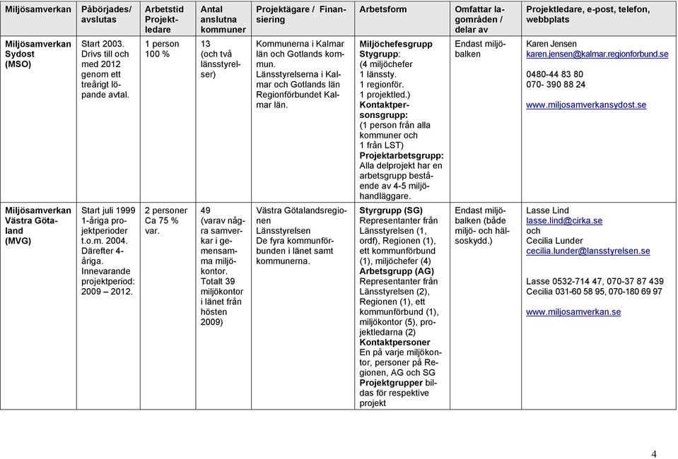 Länsstyrelserna i Kalmar och Gotlands län Regionförbundet Kalmar län. Miljöchefesgrupp Stygrupp: (4 miljöchefer 1 länssty. 1 regionför. 1 projektled.