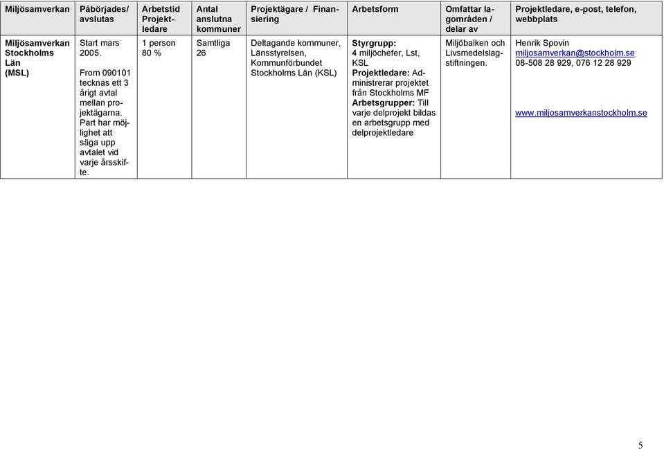 1 person 80 % Samtliga 26 Deltagande kommuner, Länsstyrelsen, Kommunförbundet Stockholms Län (KSL) Styrgrupp: 4 miljöchefer, Lst, KSL : Administrerar projektet från Stockholms MF