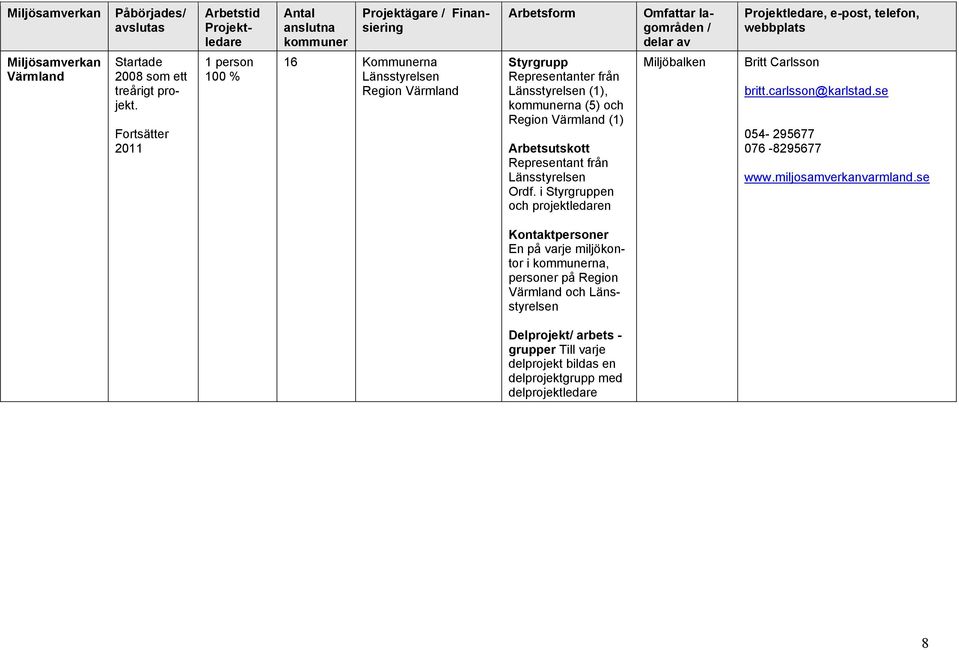 Fortsätter 2011 1 person 100 % 16 Kommunerna Länsstyrelsen Region Värmland Styrgrupp Representanter från Länsstyrelsen (1), kommunerna (5) och Region Värmland (1) Arbetsutskott