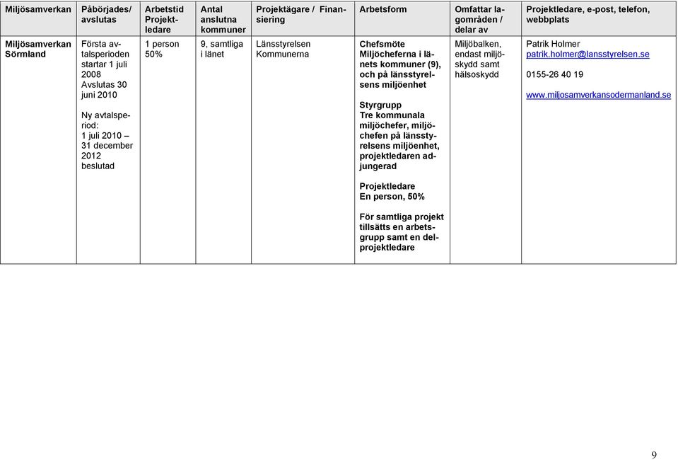 kommuner (9), och på länsstyrelsens miljöenhet Styrgrupp Tre kommunala miljöchefer, miljöchefen på länsstyrelsens miljöenhet, projektledaren adjungerad Miljöbalken, endast miljöskydd