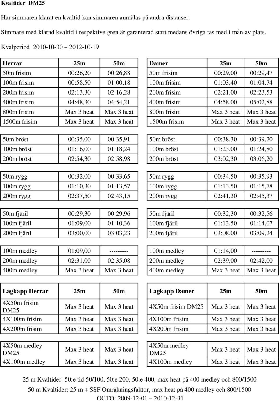 02:13,30 02:16,28 200m frisim 02:21,00 02:23,53 400m frisim 04:48,30 04:54,21 400m frisim 04:58,00 05:02,88 800m frisim Max 3 heat Max 3 heat 800m frisim Max 3 heat Max 3 heat 1500m frisim Max 3 heat