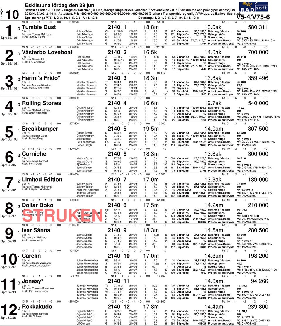 , /, Datarang / faktor: /, Tränare: Tomas Malmqvist rik Adielsson Ö 9/ 9/. 9, /, alopprisk%:, ph: / Kusk: Johnny Takter Johnny Takter Hd / /. 9 pelets rang.: V: V: rik Adielsson Bj /9 9/. 9 n.