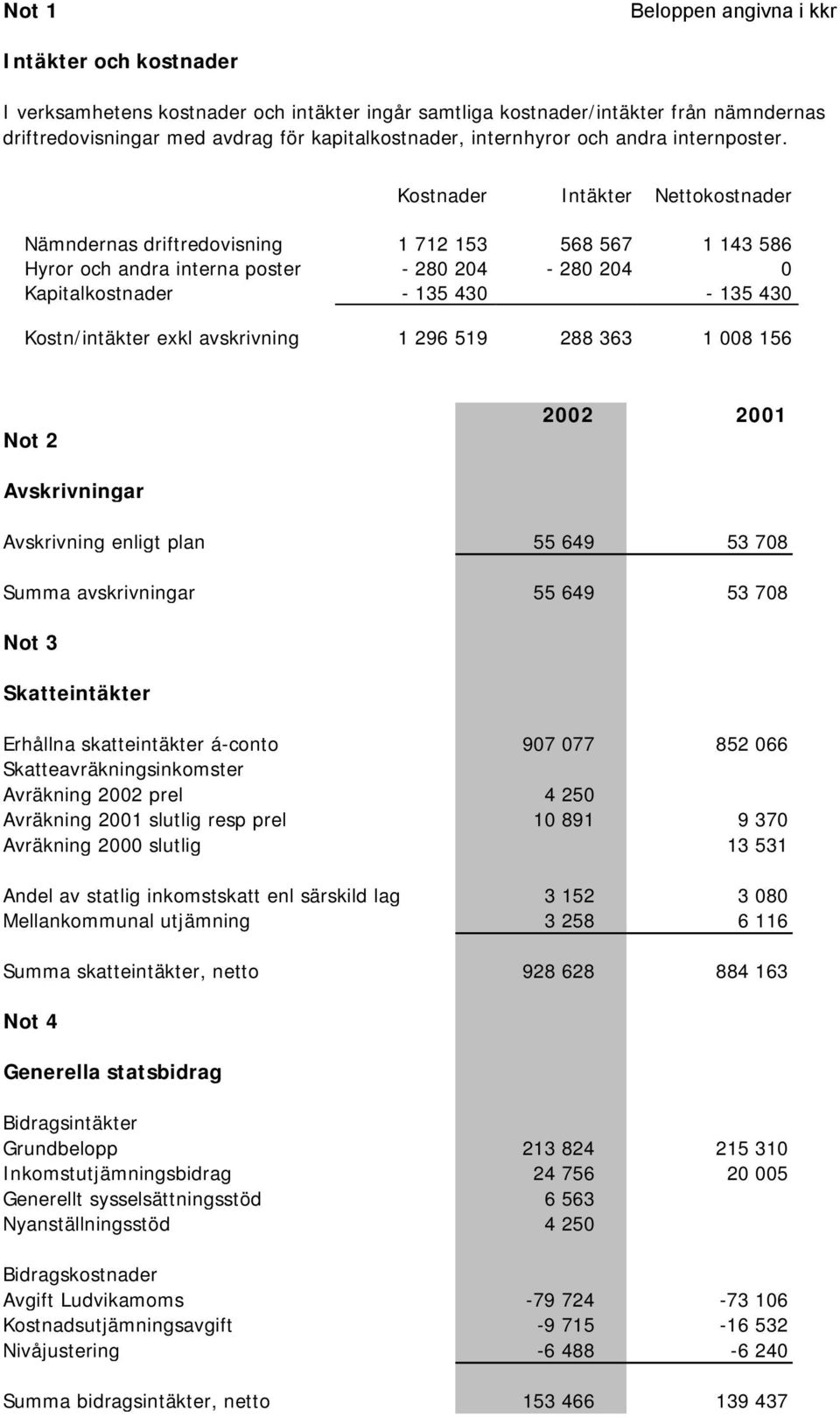 Kostnader Intäkter Nettokostnader Nämndernas driftredovisning 1 712 153 568 567 1 143 586 Hyror och andra interna poster - 280 204-280 204 0 Kapitalkostnader - 135 430-135 430 Kostn/intäkter exkl