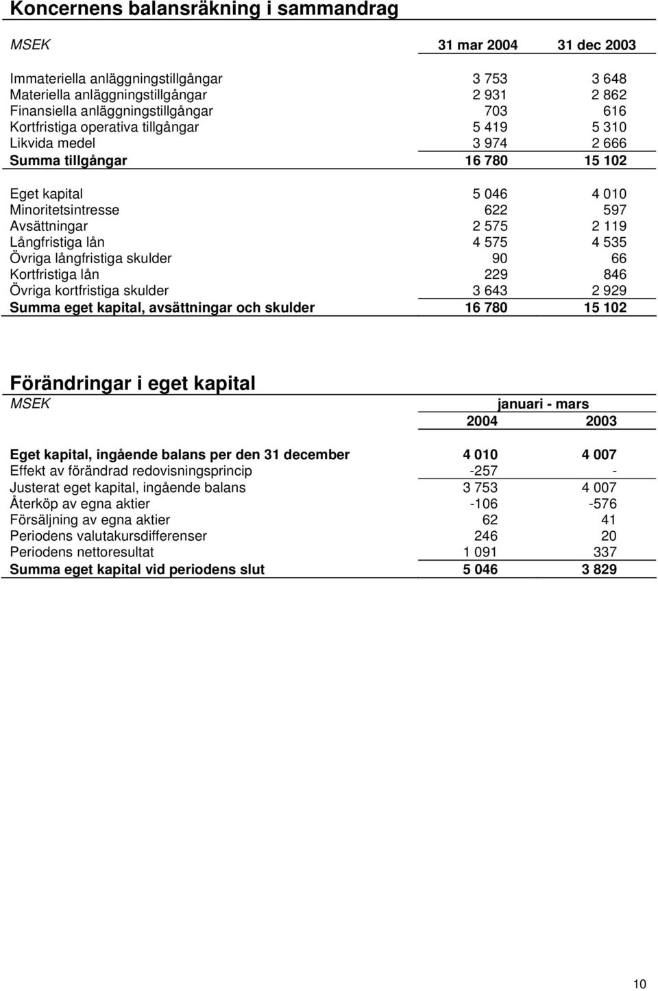 lån 4 575 4 535 Övriga långfristiga skulder 90 66 Kortfristiga lån 229 846 Övriga kortfristiga skulder 3 643 2 929 Summa eget kapital, avsättningar och skulder 16 780 15 102 Förändringar i eget