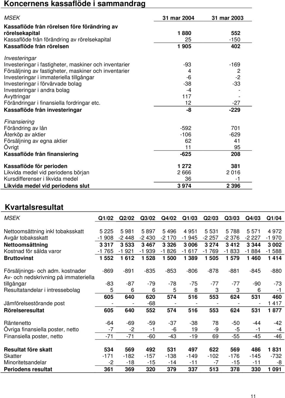 -6-2 Investeringar i förvärvade bolag -38-33 Investeringar i andra bolag -4 - Avyttringar 117 - Förändringar i finansiella fordringar etc.