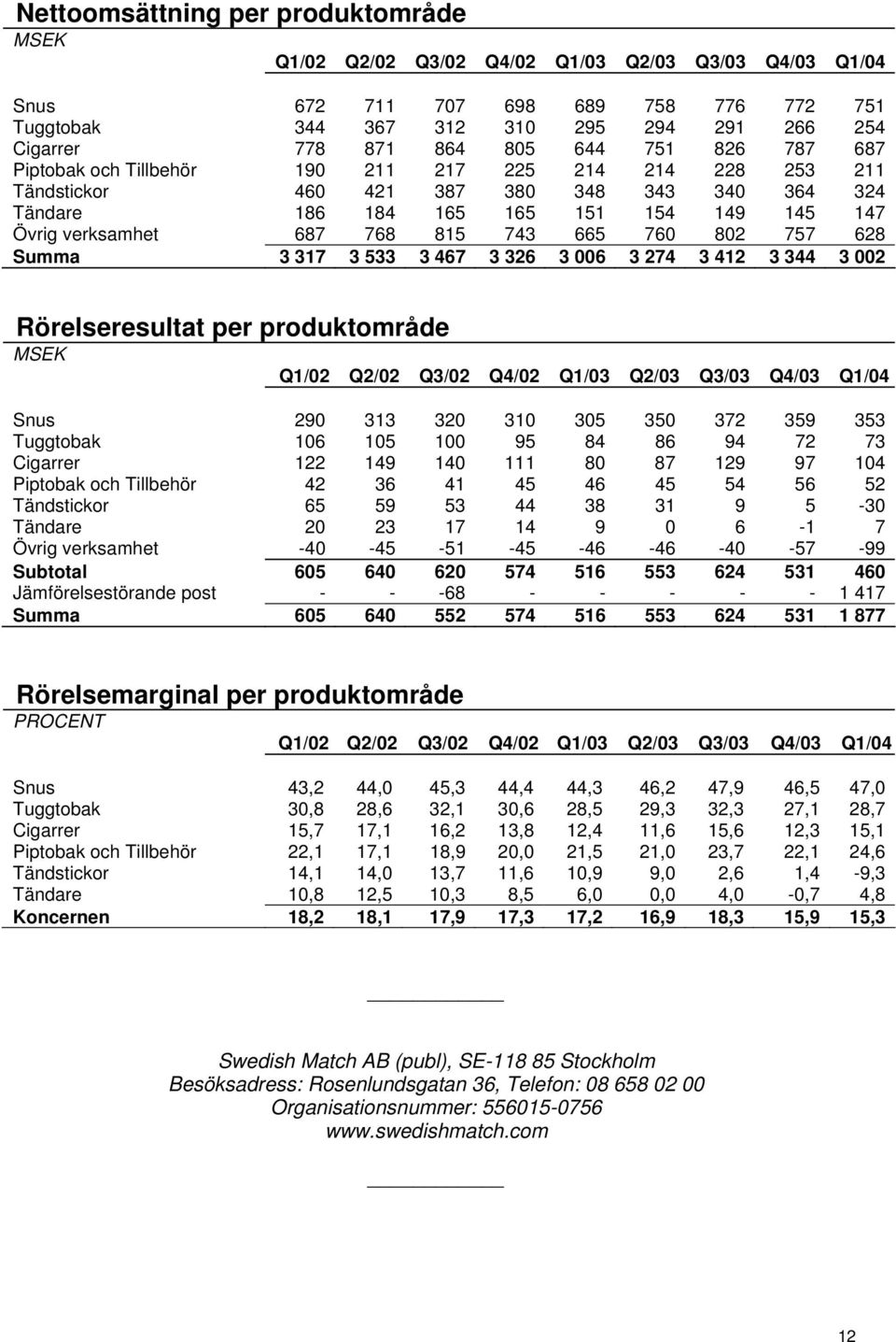 768 815 743 665 760 802 757 628 Summa 3 317 3 533 3 467 3 326 3 006 3 274 3 412 3 344 3 002 Rörelseresultat per produktområde MSEK Q1/02 Q2/02 Q3/02 Q4/02 Q1/03 Q2/03 Q3/03 Q4/03 Q1/04 Snus 290 313