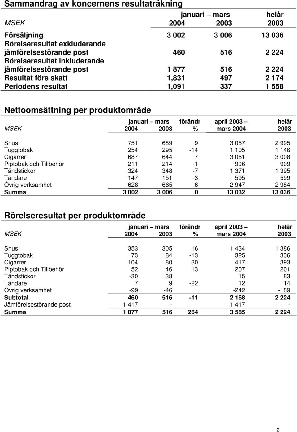 MSEK 2004 2003 % mars 2004 2003 Snus 751 689 9 3 057 2 995 Tuggtobak 254 295-14 1 105 1 146 Cigarrer 687 644 7 3 051 3 008 Piptobak och Tillbehör 211 214-1 906 909 Tändstickor 324 348-7 1 371 1 395