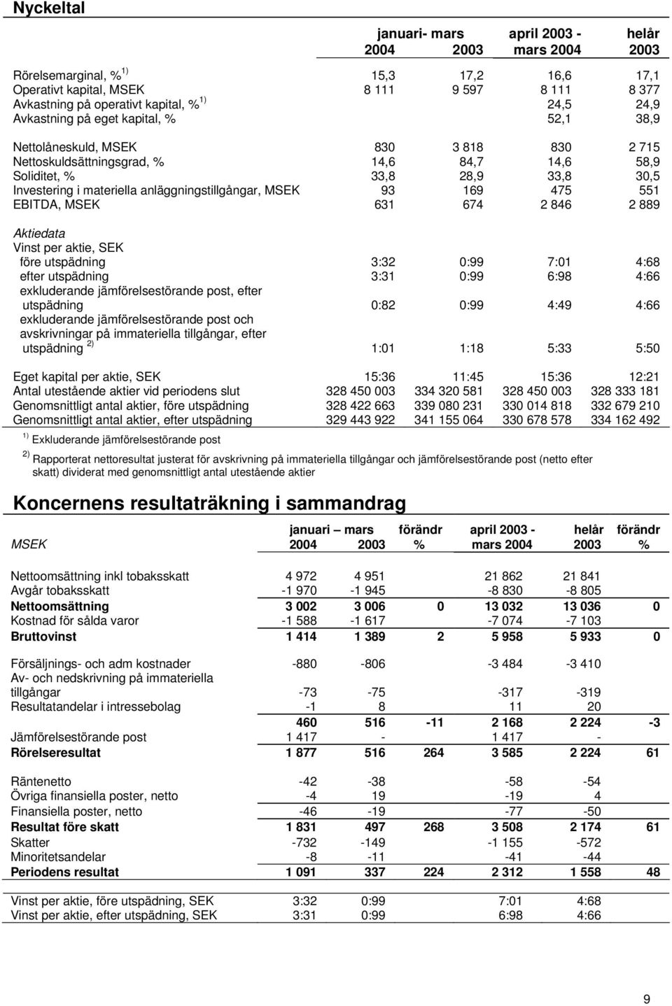 anläggningstillgångar, MSEK 93 169 475 551 EBITDA, MSEK 631 674 2 846 2 889 Aktiedata Vinst per aktie, SEK före utspädning 3:32 0:99 7:01 4:68 efter utspädning 3:31 0:99 6:98 4:66 exkluderande